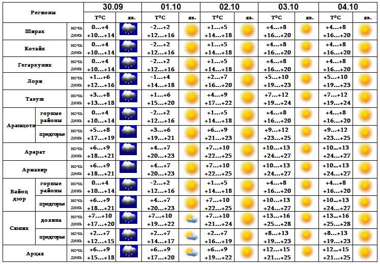 ереван зима. погода в ереване на неделю на 7 дней. погода в ереване днем. ереван климат по месяцам. ереван погода сентябрь.