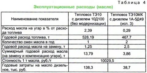 Дизельное масло в тепловозах