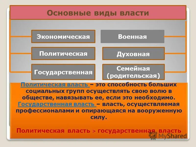 Виды политической власти. Виды власти. Основные виды власти. Политическая власть виды власти.