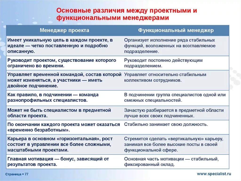 Основные различия между. Функциональный и проектный менеджер различия. Основные различия. Роли руководителя проектов и менеджера проектов. Менеджер и руководитель отличия.