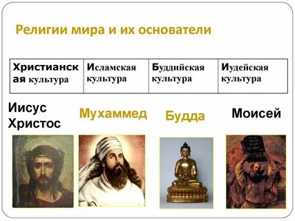 Какие религии считаются мировыми