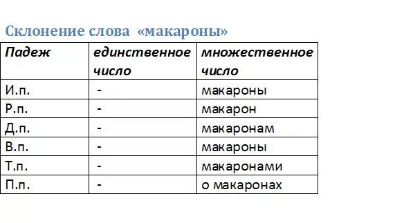 Форма родительного падежа множественного числа слова макароны. Макароны склонение по падежам. макароны в родительном падеже множественного числа. макароны склонение. макароны склонять по падежам.