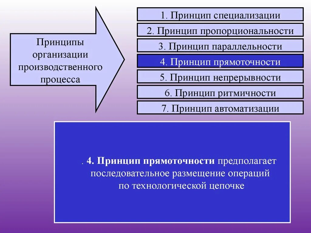 4 принципа производства. Принципы организации производственного процесса. Принципы огразпциипроизаодственного процесса. Принципы организации производственного процесса пропорциональность. Принципы организации производственного процесса специализация.