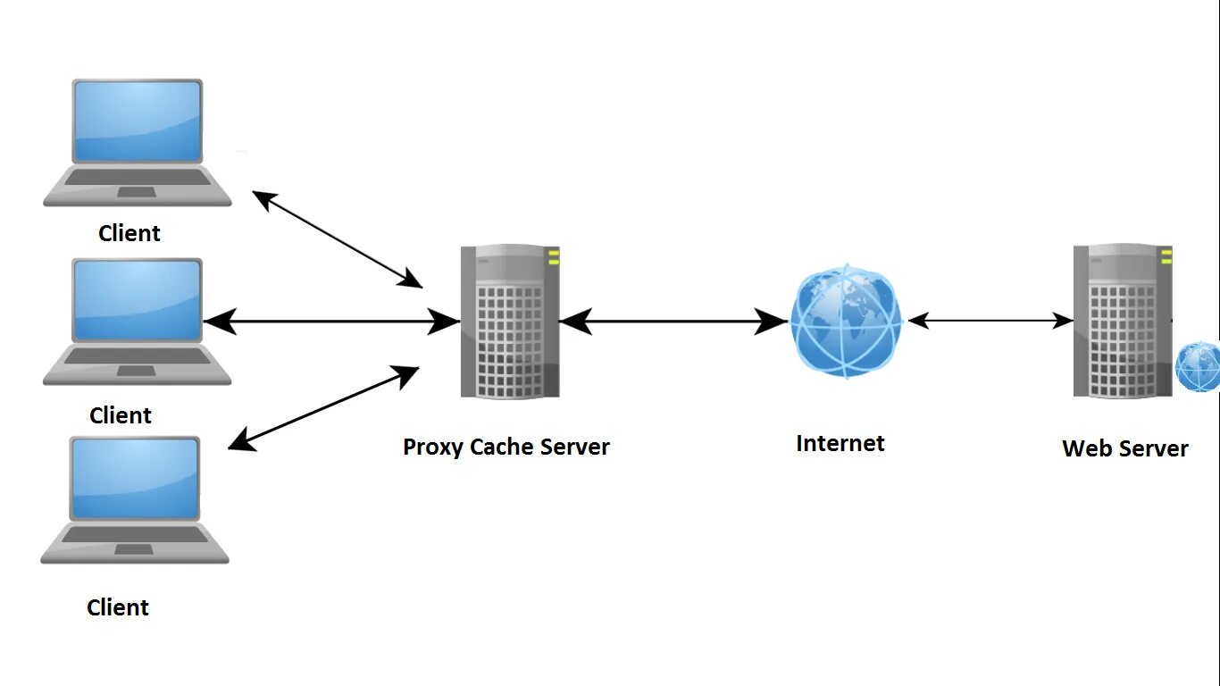 Geo proxy. Схема сети с прокси сервером. Как работает прокси сервер. Proksil Server. Proxy-Server (прокси-сервер).