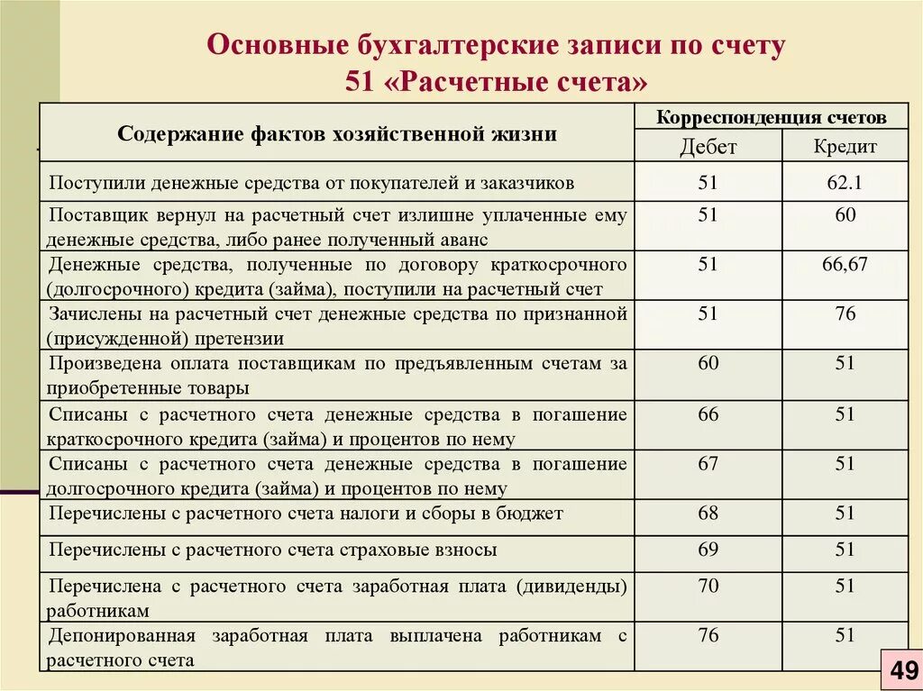 Недостача денежных средств в кассе проводка. Зачислена на расчетный счет краткосрочная ссуда банка проводка. Зачислена на расчетный счет долгосрочная ссуда банка проводка. Зачислена на расчетный счет краткосрочная ссуда. Бухгалтерские проводки.