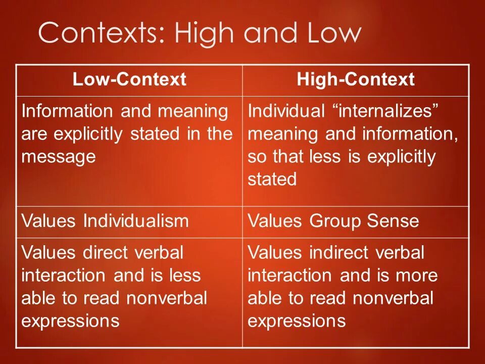 Another definition. High and Low context Cultures. High context and Low context. Low context Culture. High context Culture.