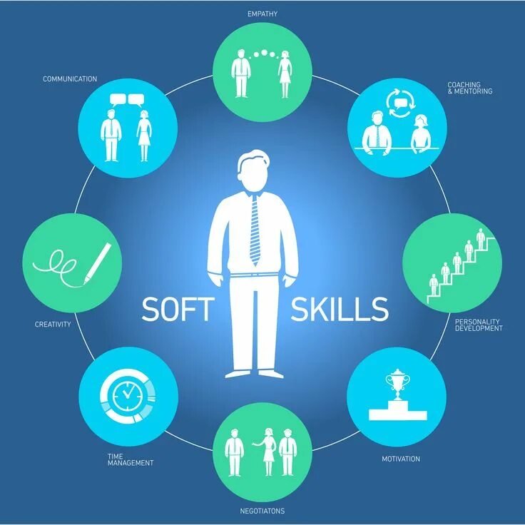 Узнай и прокачай свой уровень soft skills. Софт скиллс. навыки soft skills. мягкие навыки soft skills. soft skills на русском языке.