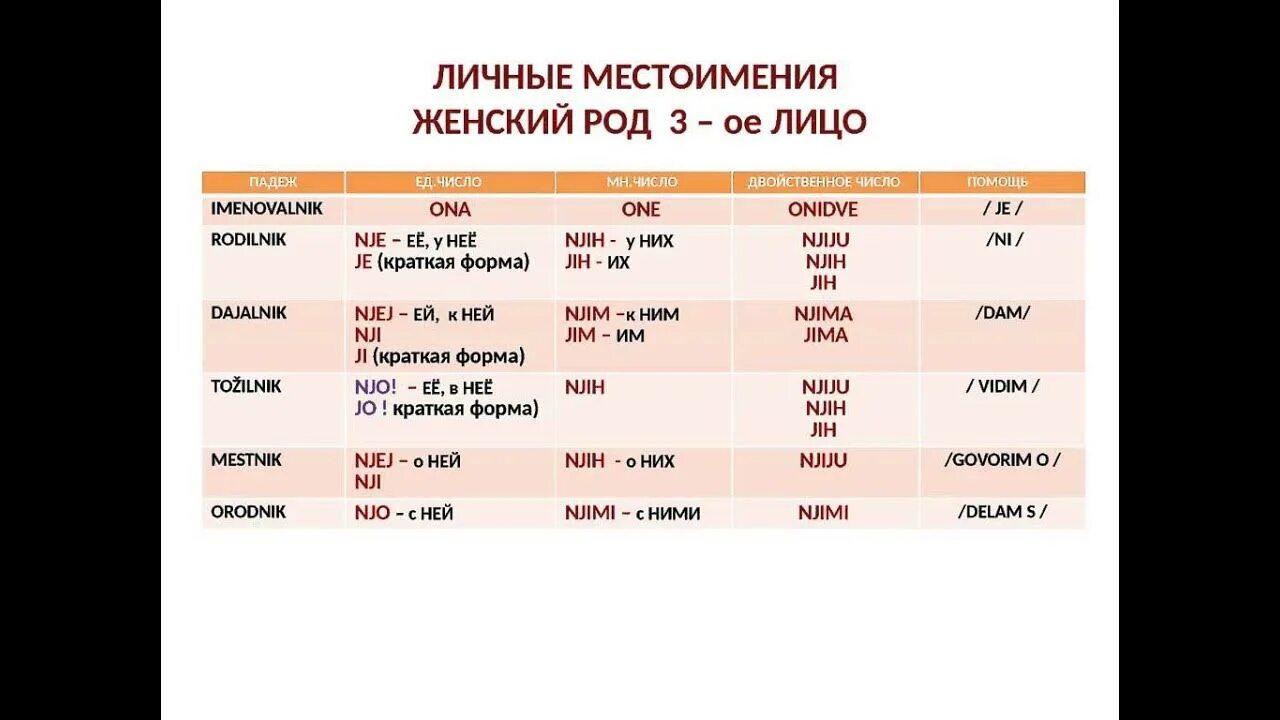 5 любых местоимений. Местоимения в словенском языке. Местоимения в словацком. Словенский язык склонение местоимений. Словенский язык основы.