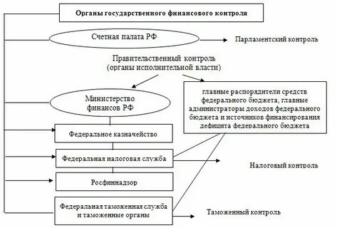 Взаимодействие органов власти и банков