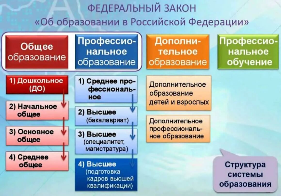 Какие есть уровни общего образования. Структура образования в рф. уровни образования в рф схема. система высшего образования в россии. истема оьразования в росси.