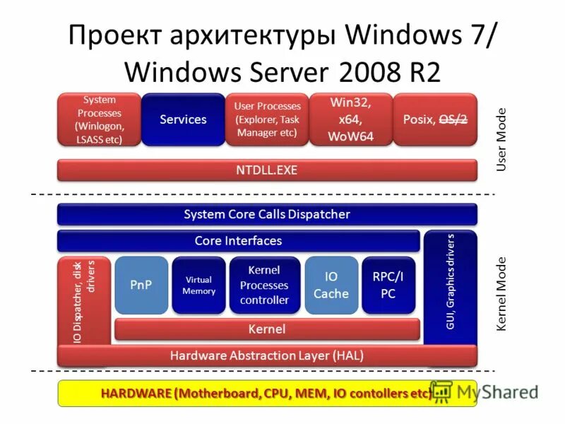 System exe kernel system