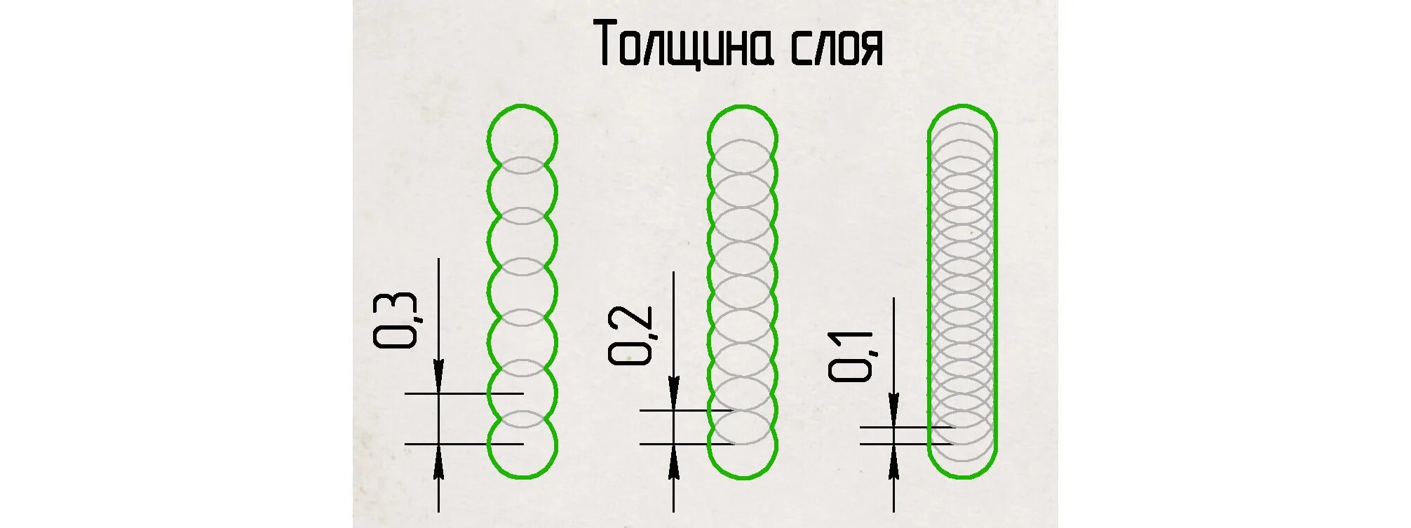 D3 диаметр. Высота слоя для сопла 0.3. Ширина слоя для сопла 0.4. Толщина слоя от диаметра сопла. Высота слоя от диаметра сопла.