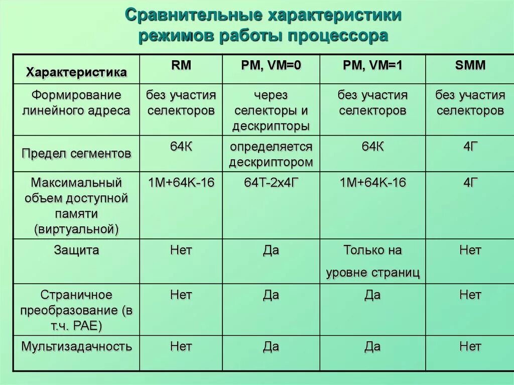 Режимы работы процессора. Характеристику режимов работы процессора. Характеристика режима работы. Режимы работы процессора таблица. Сайт сравнения характеристик