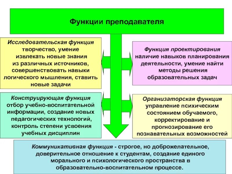 Педагогические функции учителя. Исследовательская функция педагога. Функции преподавателя. Функции учителя. Функции преподавателя вуза.