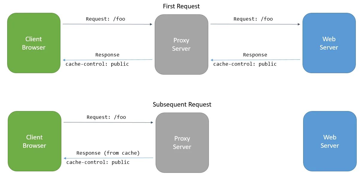 Cache client. Asp net кэширование. Asp net Core caching. Схема order to cache. Структура web app cache.