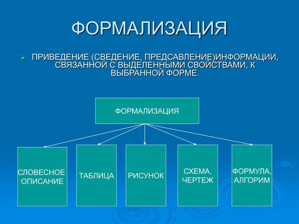 Вероятность обобщение систематизация знаний представление данных. Формализация. Формализация это в информатике. Способы формализации в информатике. Формализованный вид.