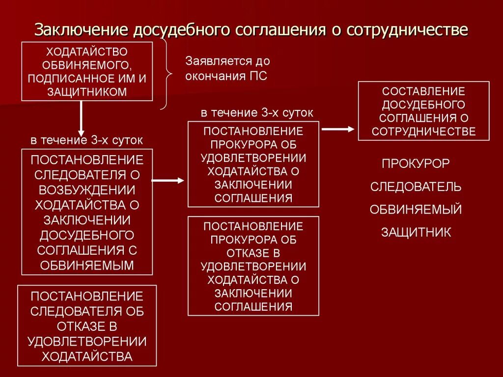 Порядок заключения досудебного соглашения о сотрудничестве УПК. Схема досудебного производства по уголовному делу. Порядок заключения досудебного соглашения о сотрудничестве схема. Досудебное соглашение о сотрудничестве в уголовном процессе кратко. Обвиняемого после предъявления ему обвинения