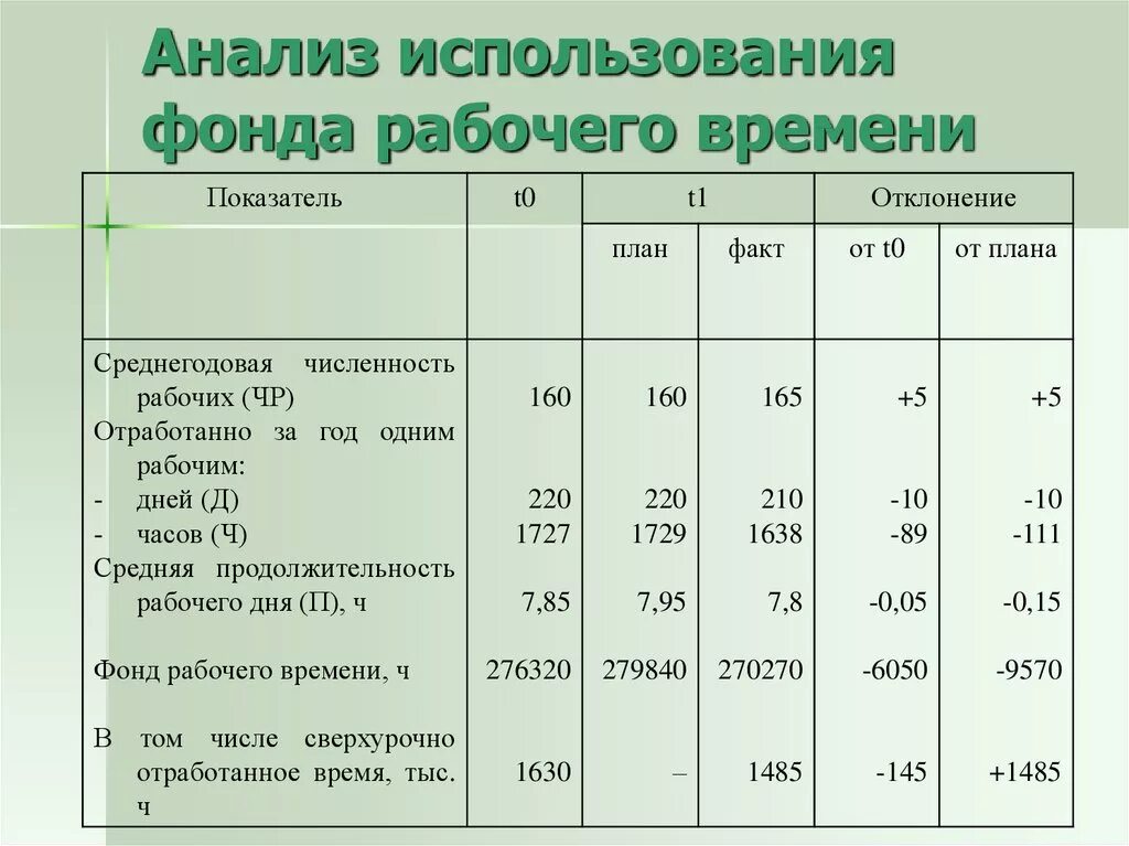 Рабочего времени фактически отработанного работником. Фонд рабочего времени таблица. Анализ использования рабочего времени. Анализ фонда рабочего времени. Анализ использования времени.