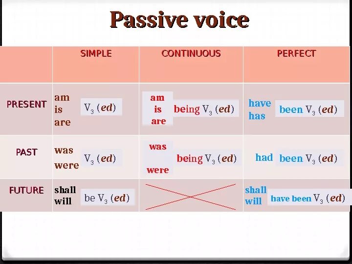 Present active voice. Passive Voice в английском в perfect Continuous. Present perfect simple пассивный залог. Страдательный залог в английском языке в past Continuous. Present Passive Voice в английском.