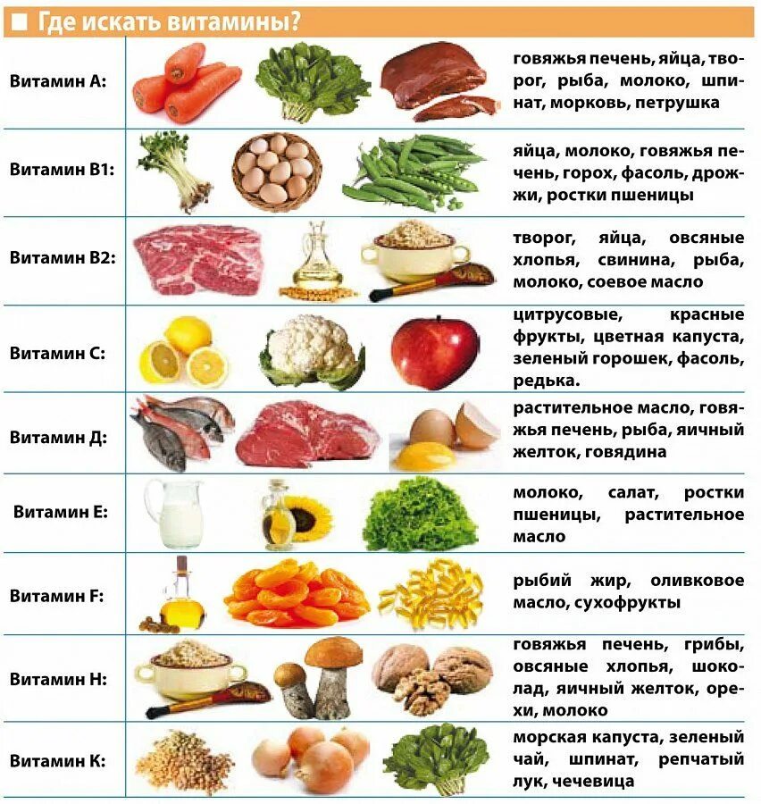 Продукты содержащие a b c d