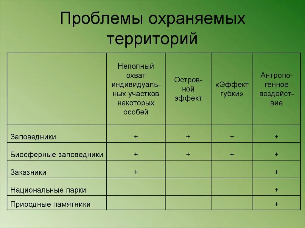 Проблемы в охраняемых территориях. Виды охраняемых территорий. Охраняемые природные территории таблица. Различия особо охраняемых природных территорий.