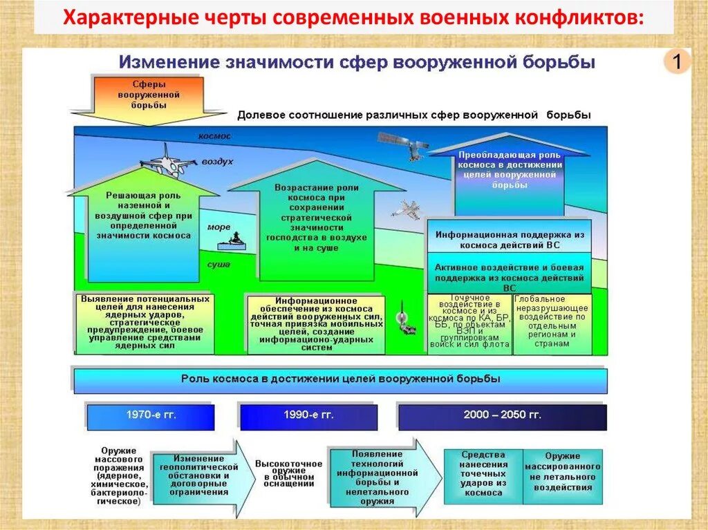 Характерные черты современных военных конфликтов. Формы и методы вооруженной борьбы. Современные средства вооруженной борьбы. Совершенствование средств вооруженной борьбы. Убытки вс рф