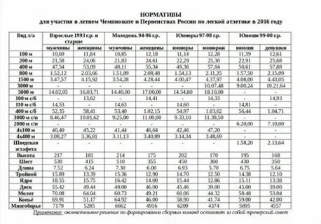 Нормативы для девочек бег 100 м