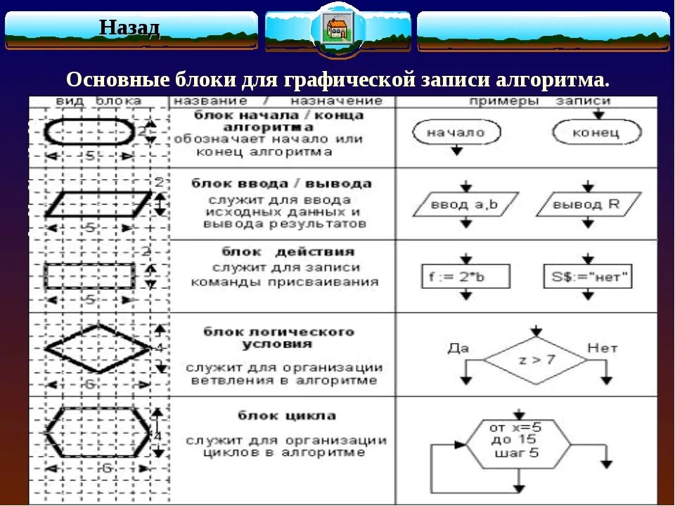 Элементы блок схемы. Элементы схемы алгоритма. Блоки блок схемы. Основные элементы блок схемы алгоритма.