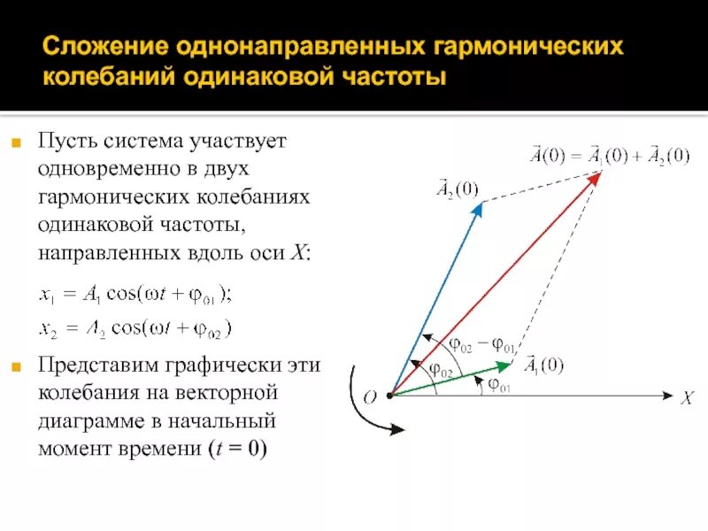 Сложение колебаний с одной частотой векторные диаграммы. 24. Сложение гармонических колебаний одного направления. Сложение одинаково направленных колебаний одной частоты.. Векторная диаграмма гармонических колебаний.