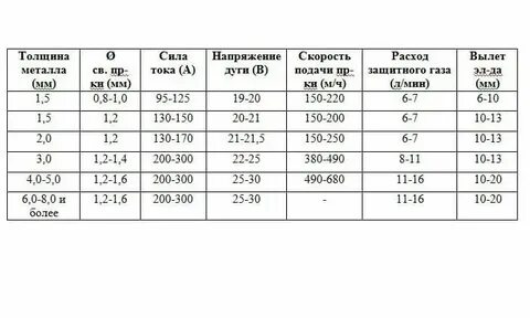 Настройка сварочного полуавтомата таблица