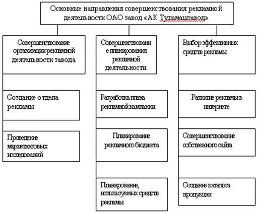 Совершенствование рекламной деятельности предприятия. Направления рекламной деятельности предприятия. Направления совершенствования рекламной деятельности предприятия. Схема рекламной деятельности предприятия. Совершенствование рекламной деятельности