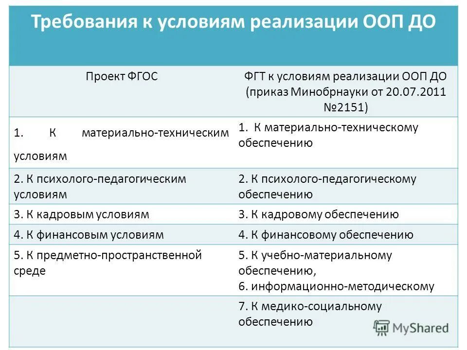 Характеристики условий реализации ооп. Перечислите основные требования к условиям реализации ооп ноо. Условия реализации программы. Характеристики условий реализации ооп. Условия реализации программы начального общего образования.