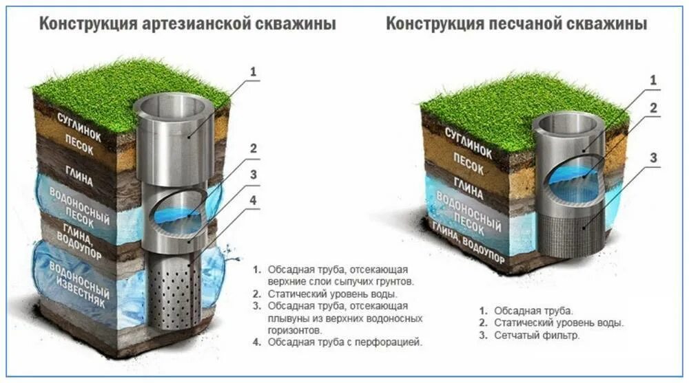 Схема фильтровой песчаной скважины. Устройство скважины на песок. Устройство песчаной скважины на воду. Конструкция скважины на песок. Бывшая артезианская скважина