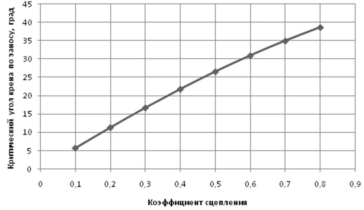 Коэффициент сцепления с дорогой. Коэффициент сцепления электропоезда. Коэффициент сцепления при гололедице. Коэффициент сцепления на ВПП таблица. Коэффициент сцепления формула.