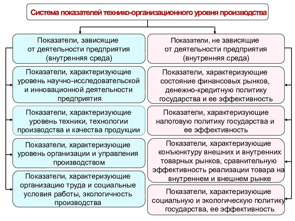 Показатели оценки технико-организационного уровня производства.. Показатели эффективности производства. Показатели организационного уровня производства. Показатели характеризующие состояние организации производства. Уровень управления характеризует