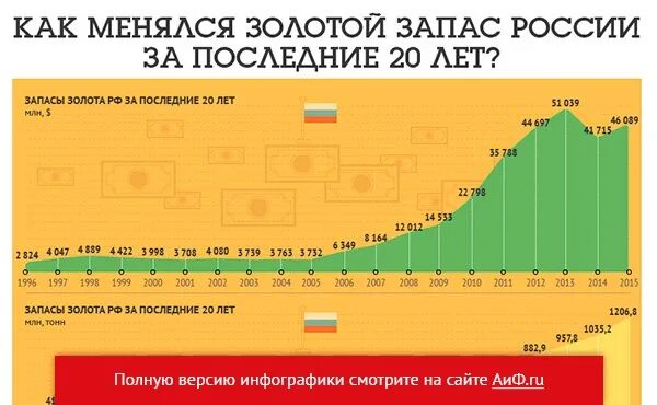 Резервы золота в России по годам таблица. Золотой запас России в 20 веке график. Золотовалютные резервы России за 20 лет. Как МЕНЯЛСЯ золотой запас России.