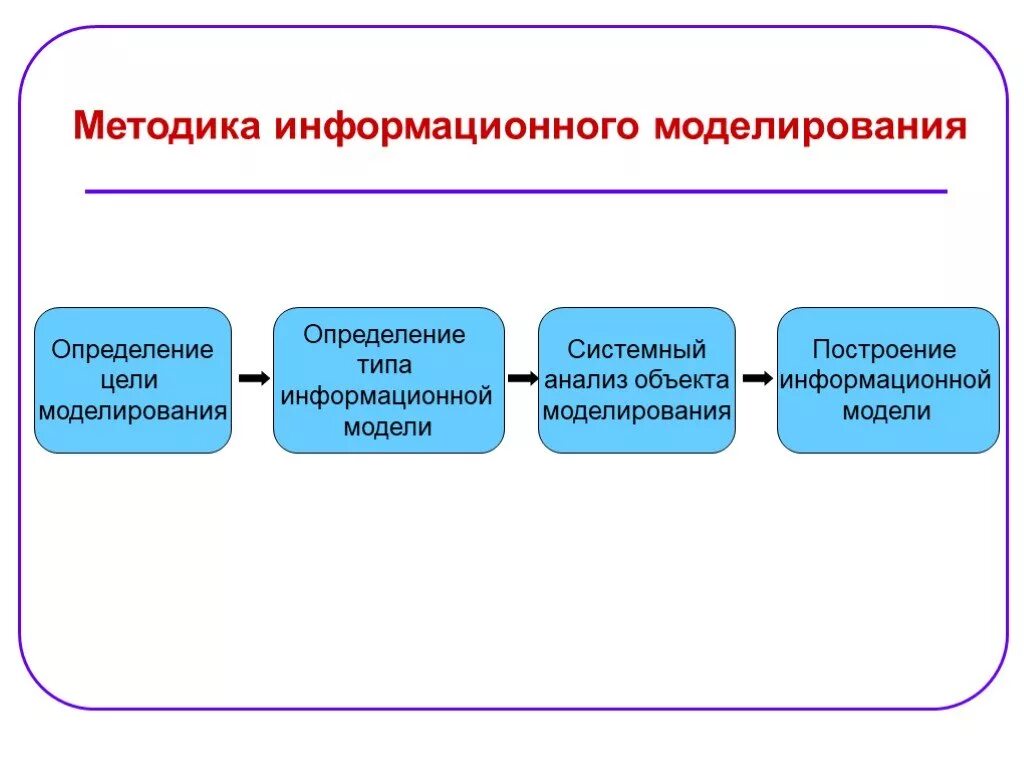 Виды построения моделей. Методика информационного моделирования. Модель и моделирование. Информационное моделирование в информатике. Определение терминов моделирования.