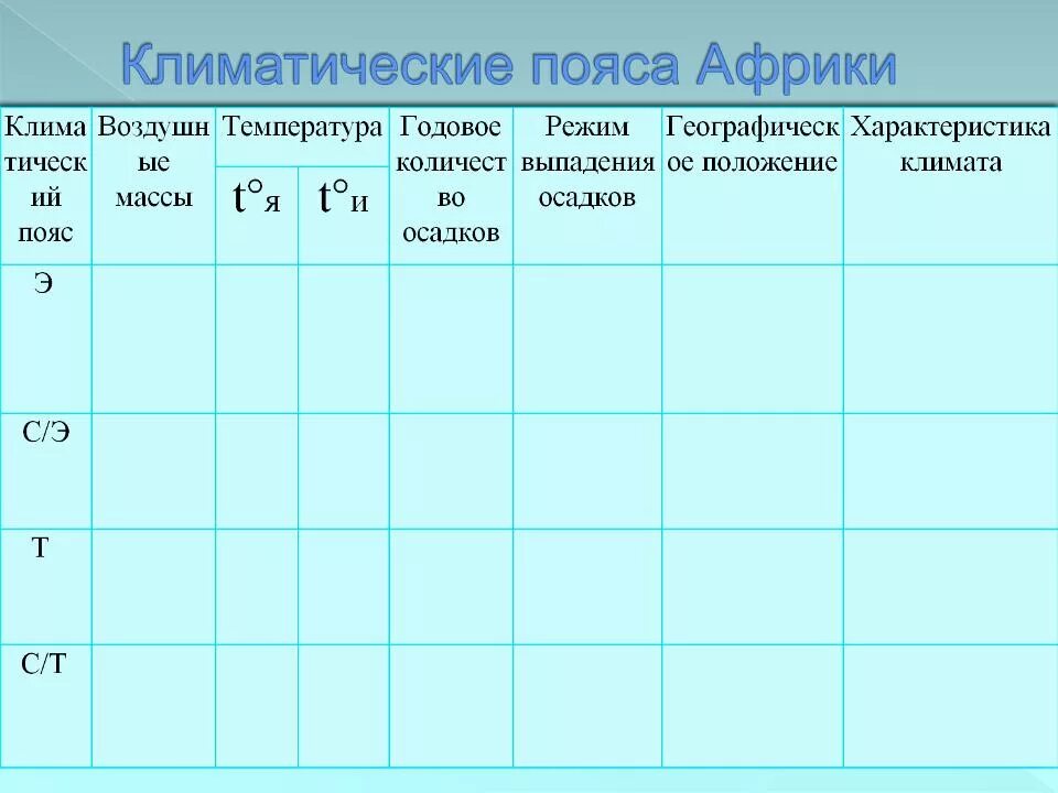 Характеристика климатических поясов Африки таблица 7 класс география. География климатический пояс таблица Африки. Климатические пояса Африки таблица. Характеристика климатических поясов Африки 7 класс. Режим осадков экваториального