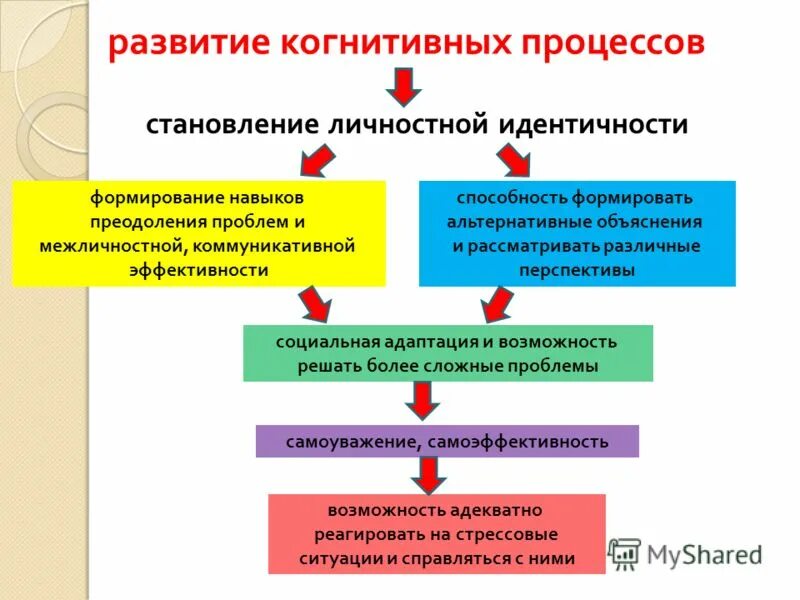 Когнитивное развитие нарушение. Когнитивное развитие. Когнитивные процессы. Развитие когнитивных процессов. Формирование когнитивных навыков.