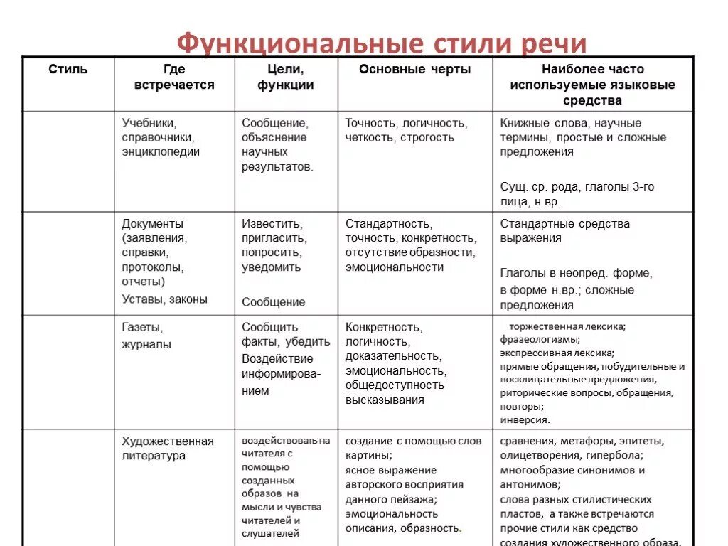 Повторение текст стили речи. Функциональные стили речи и их языковые средства. Стили речи в русском языке таблица. Таблица функциональные стили речи русского языка. Функциональные стили русского языка разговорный стиль.