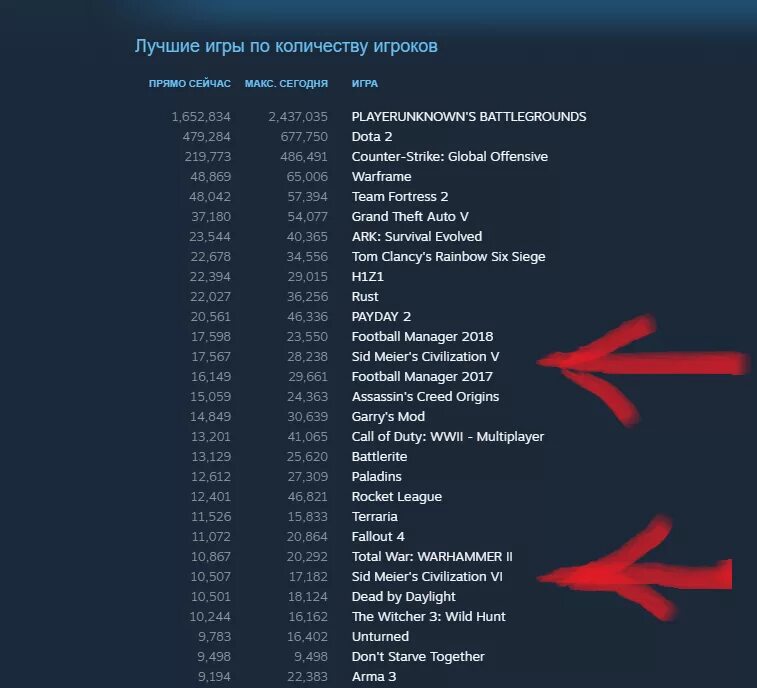 Список игр 2017. Игры по количеству игроков. Рейтинг игр. Самая популярная игра по количеству игроков. Число игроков.