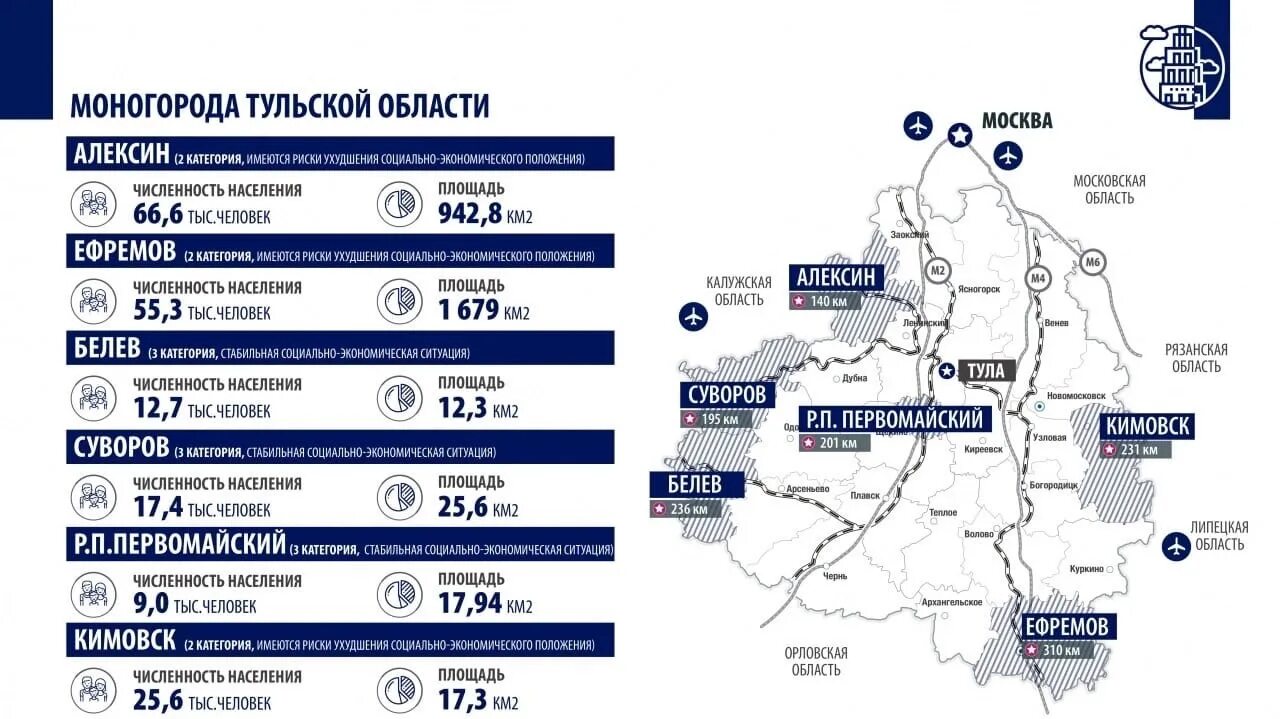 Статус тульской области. Инвестиции Тульская область. Моногорода Тульской области. ВРП Тульской области 2022. ВРП Тульской области 2021.