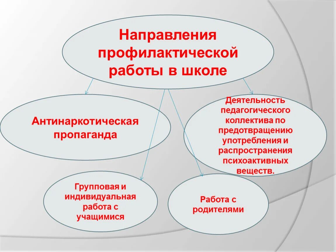 Профилактика наркомании в образовательном учреждении. Работы педагога по профилактике употребления психоактивных веществ. Формы профилактической работы по наркомании. Антинаркотическая профилактика в школе.