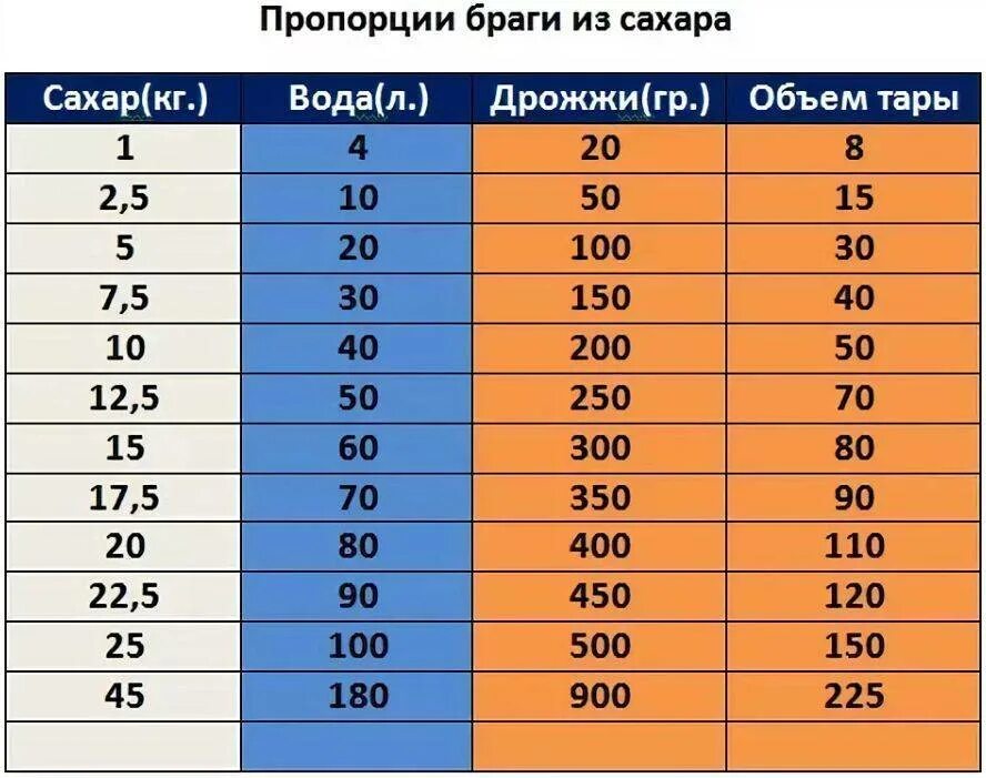 Пэт кеги 30 литров. Бражка на 30 литров. Самогон из томатов. Гидрозатвор на сахарную брагу. Сахар на 40 литров браги.