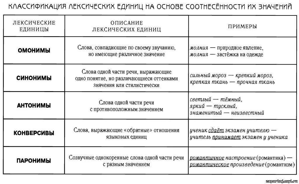 Лексика единицы языка. Лексические единицы русского языка. Основные единицы лексики. Лексика типы лексических единиц. Основные разряды лексических единиц.