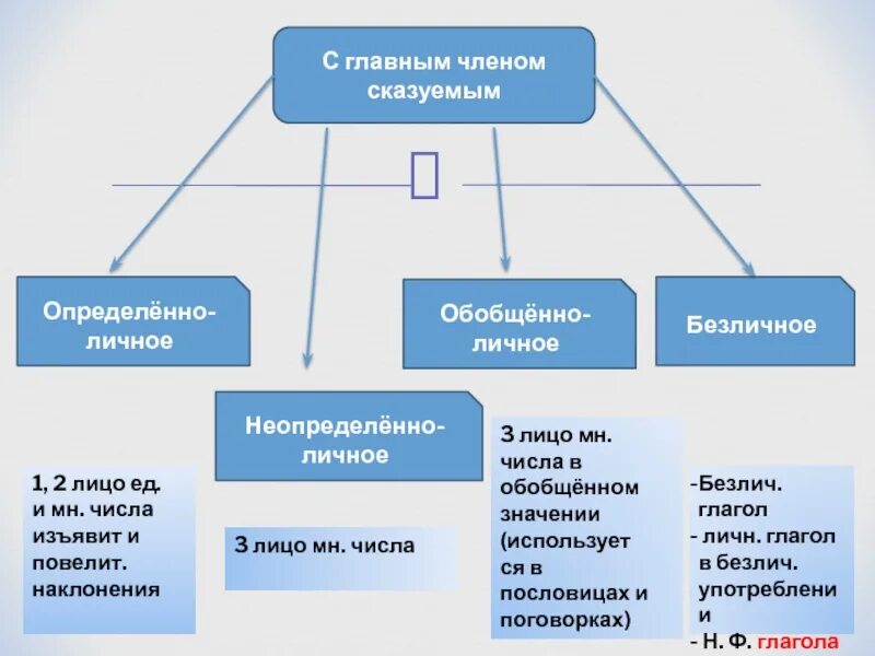 Определенно безличное предложение. Определённо-личные предложения и неопределённо-личные предложения. определённо личное обобщенно личное неопределенно личное. определёно личное не определёно личноле безличное. определено личное и неопределенно личное безличное.