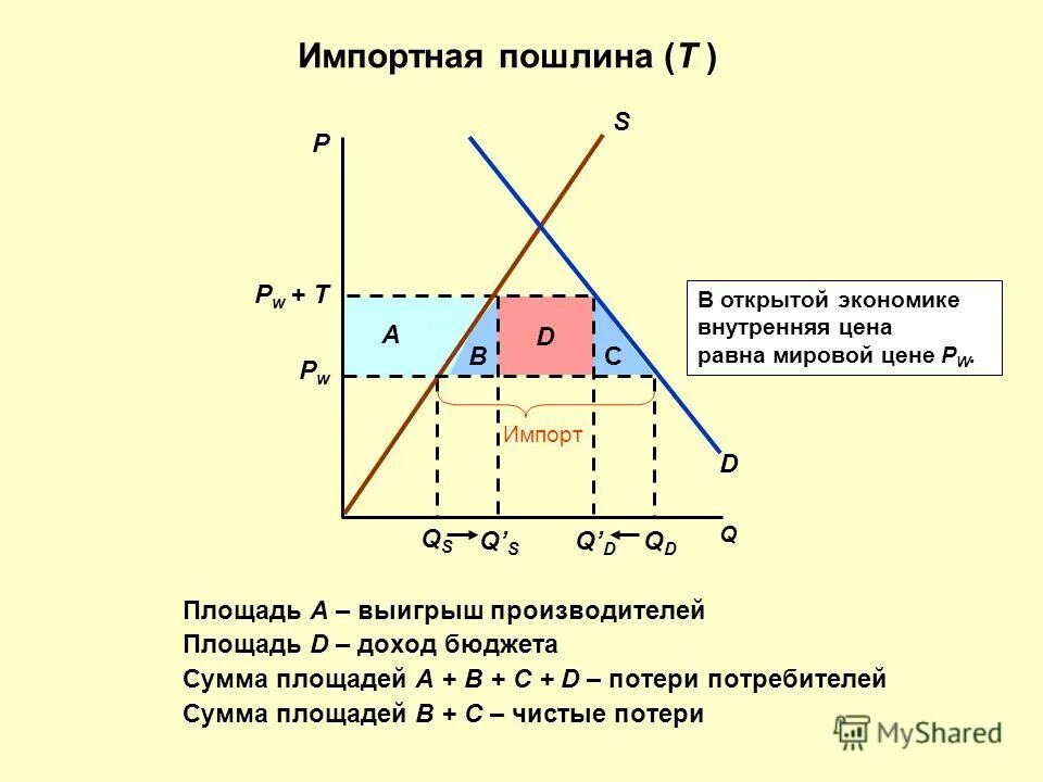 основные цели таможенных пошлин. импортные пошлины. экономические последствия введения таможенных пошлин. импортные пошлины. объект пошлины.