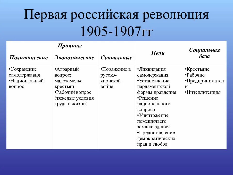 Первая революция кратко итоги. Первая Российская революция 1905-1907. Первая Российская революция 1905-1907 причины революции. Причины 1 Российской революции 1905-1907. Причины первой Российской революции 1905.