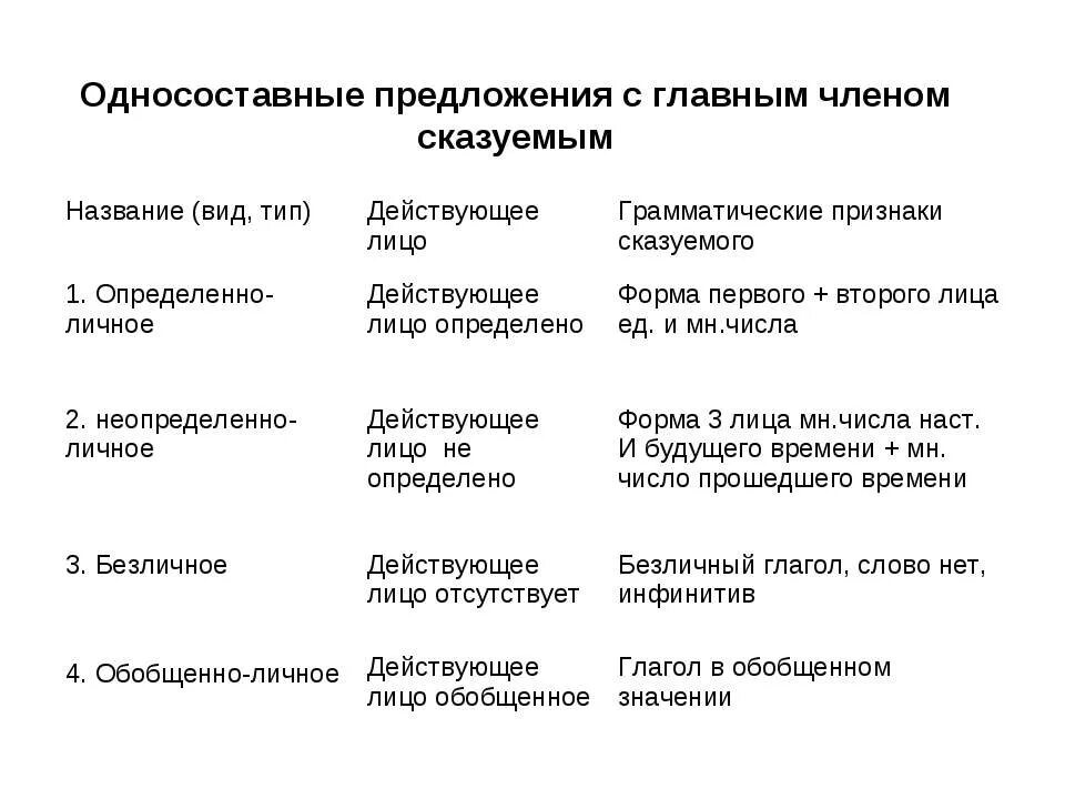 Тип односоставного предложения как человеку прожить жизнь. Типы односоставных предложений. Виды односоставных предложений. Односоставные предложения. Структура односоставных предложений.