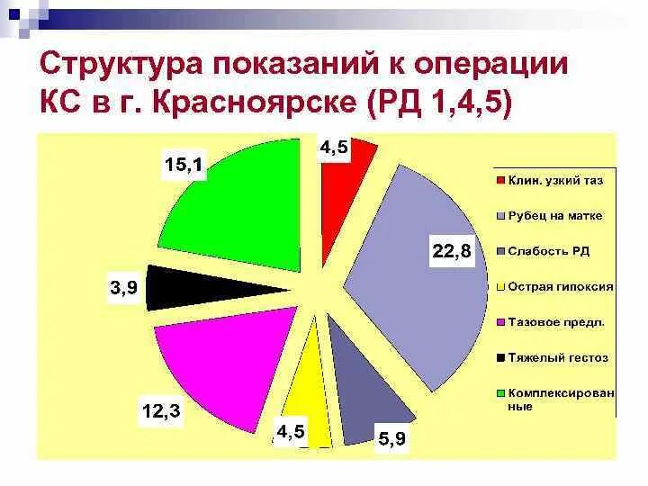 Статистика кесарева сечения. Частота кесарева сечения в России. Процент кесарева сечения. Статистические данные кесарево сечения.